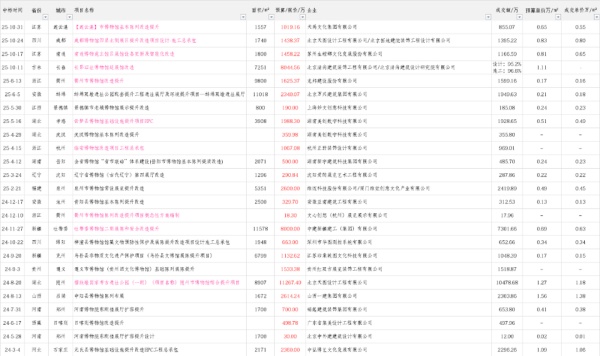 中國博物館改造項目單位面積造價研究：趨勢、邏輯與未來